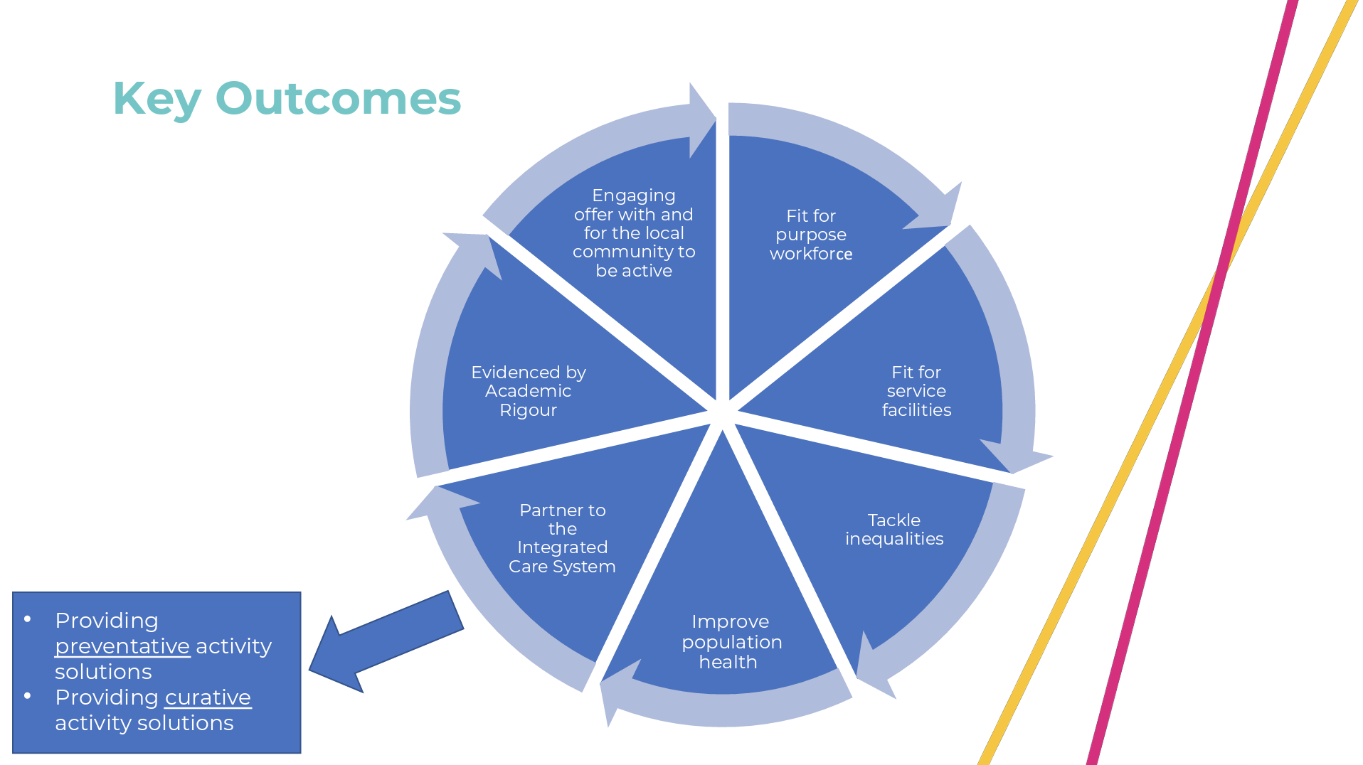 Key Outcomes Pie Chart